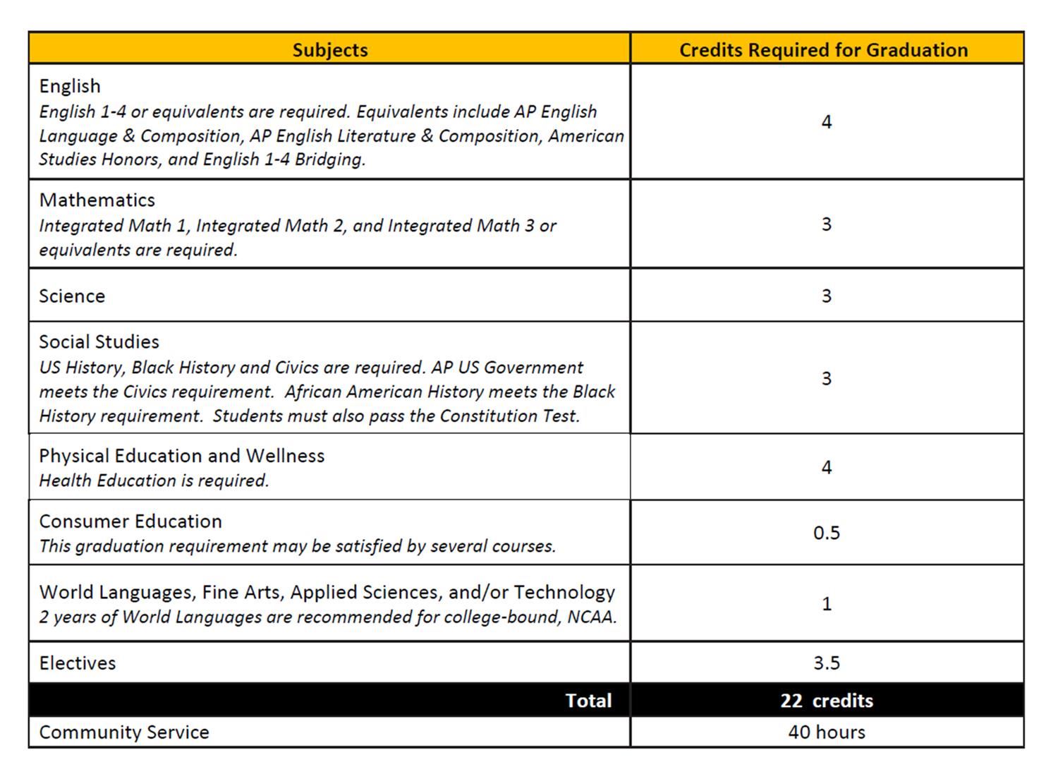 Proviso East and West Academic Requirements